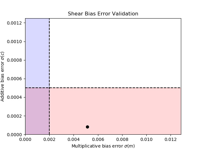 Plot of shear bias errors compared to Requirements